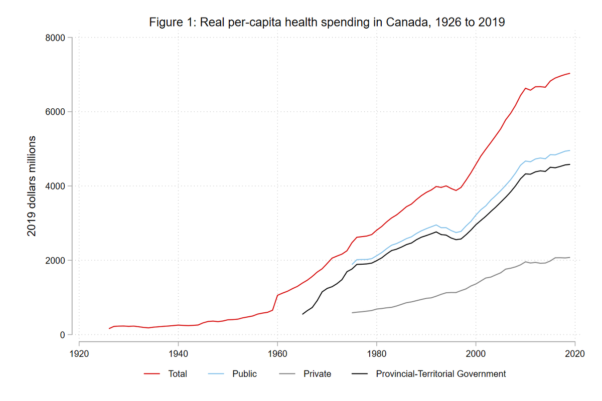 Think free healthcare is a good idea?  Check out how it works in Canada.  denisekalm.substack.com/p/national-hea… #medicareforall