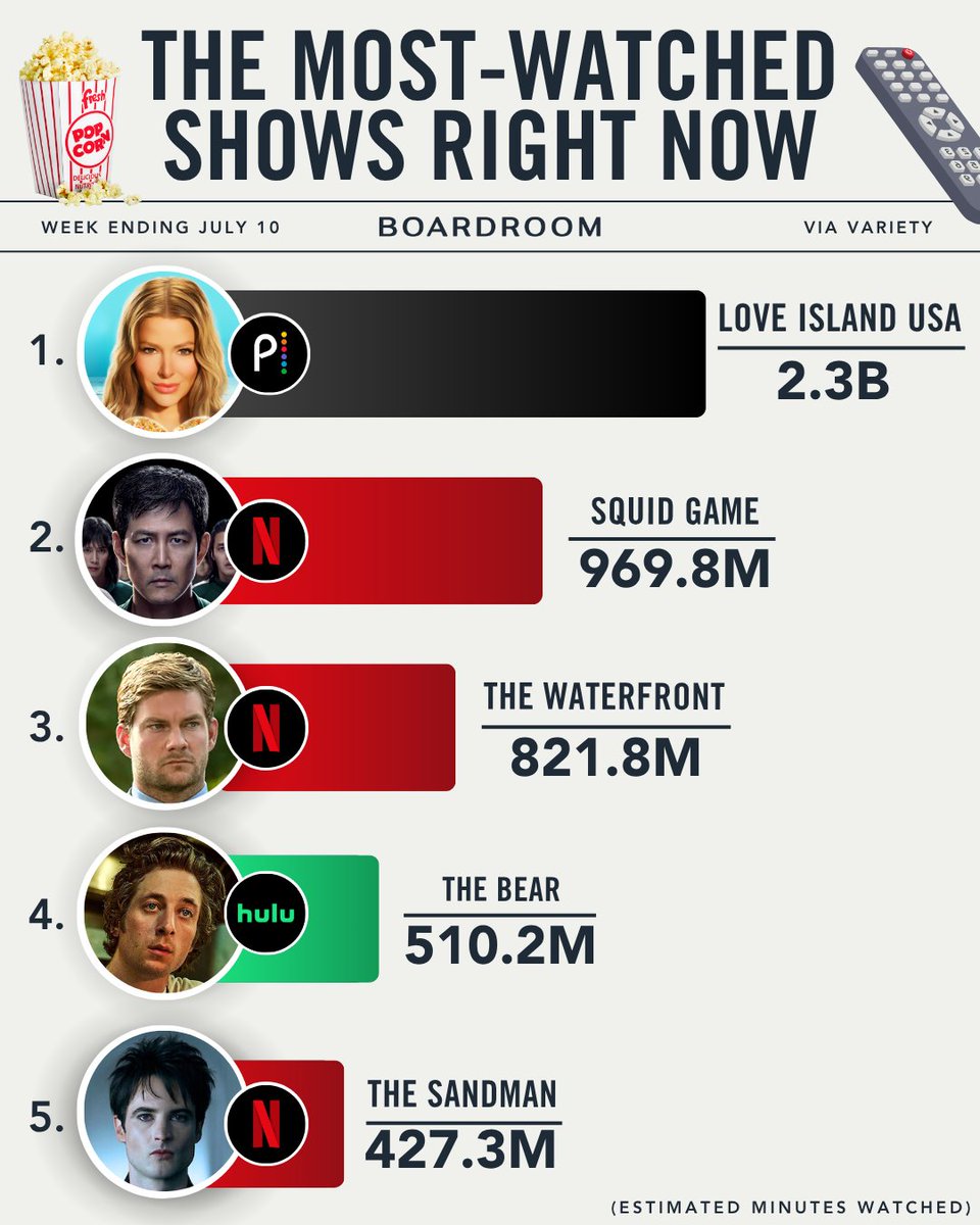 boardroom's tweet image. Season 7 of Love Island wrapped up with Amaya Espinal & Bryan Arenales winning the $100K prize, marking the first-ever Latino-winning couple in Love Island USA history.
Squid Game Season 3 broke Netflix records with 60.1 million views in its first 3 days.
(via @variety)