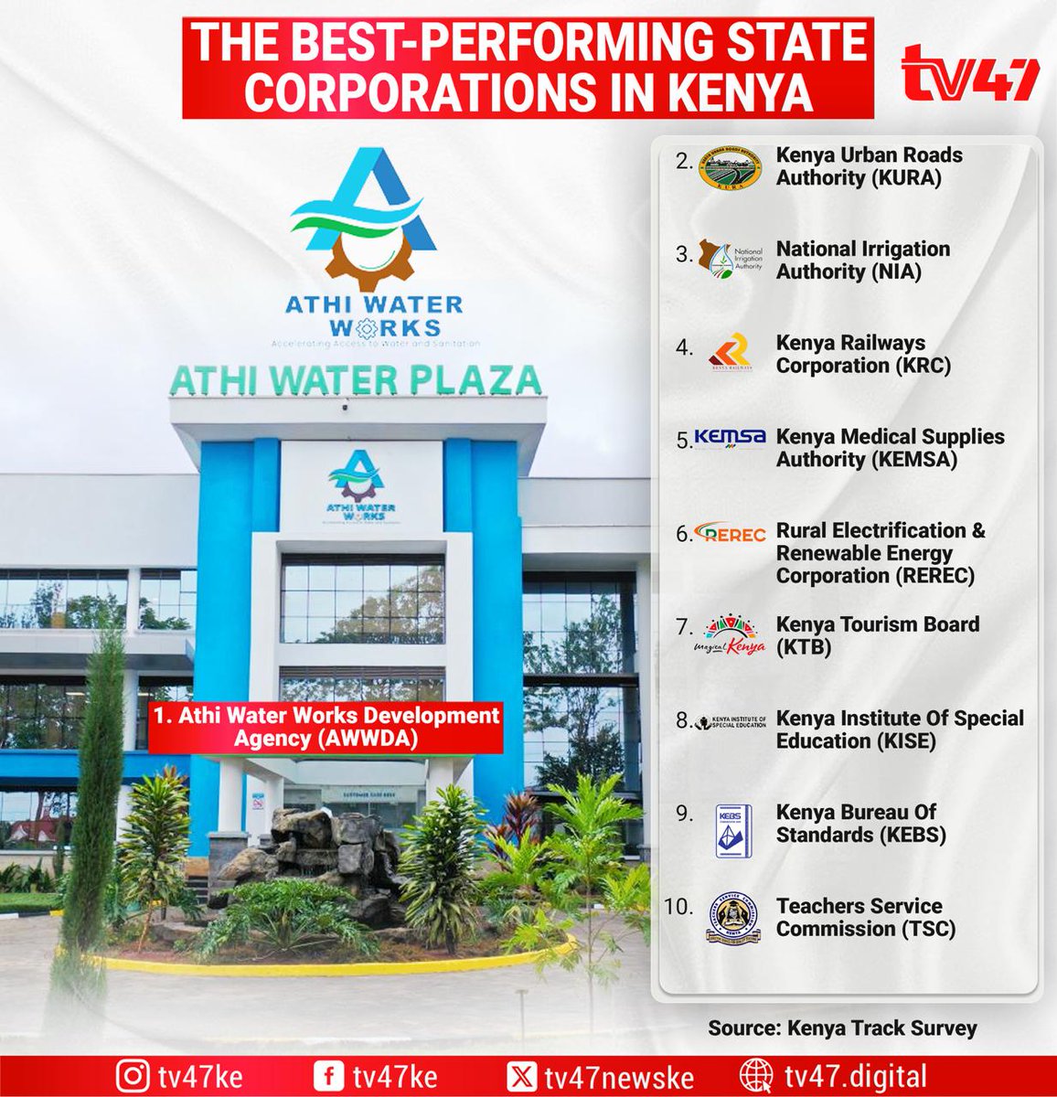 AthiWaterWorks's tweet image. Athi Water Works Development Agency has been ranked the best-performing state corporation in Kenya according to the latest Kenya Track Survey 2025.