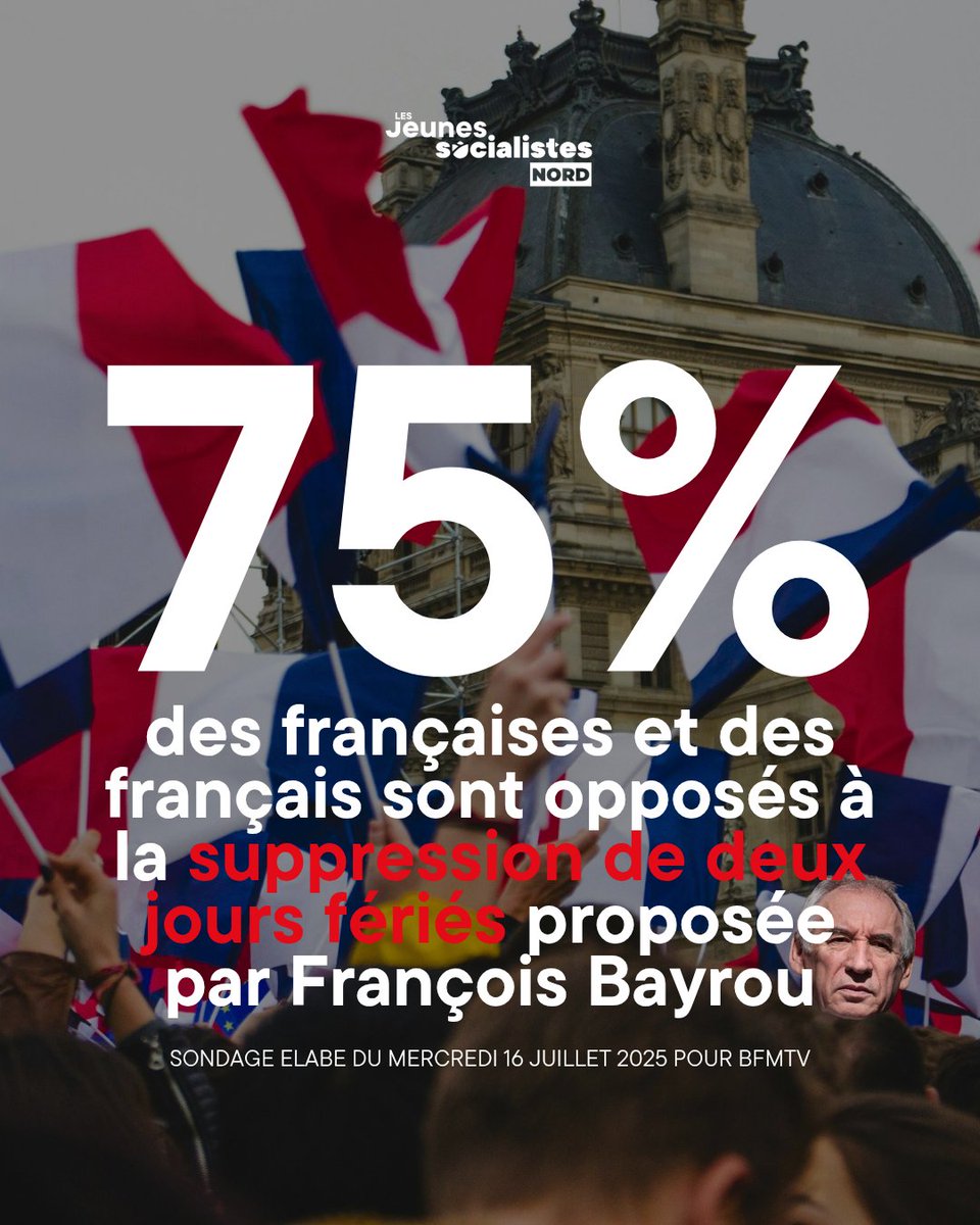 🔴 75 % des Françaises et des Français rejettent la suppression de deux jours fériés proposée par François Bayrou !

Ce rejet montre un attachement au droit au repos face à une vision dépassée du "travailler plus".

Le productivisme ne sera jamais la boussole de notre pays.