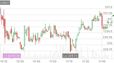 tdaandroid's tweet image. I&apos;m checking out $LULU #thinkorswim