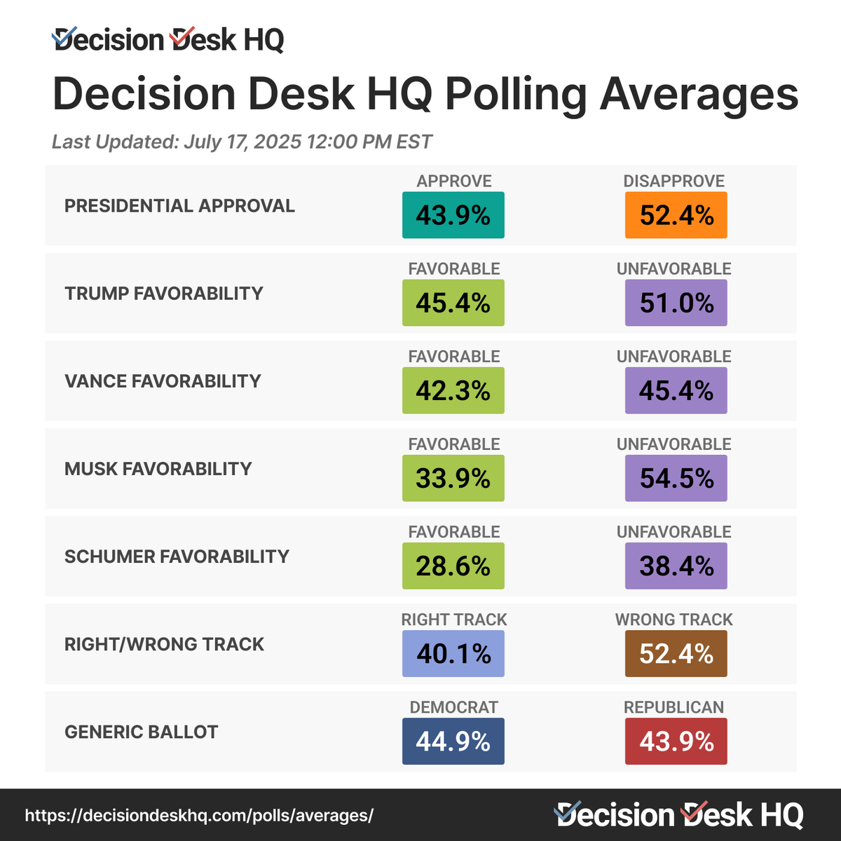 DecisionDeskHQ's tweet image. This week, our polling averages indicate mixed movement in public opinion, with Trump’s approval rating dropping by more than a point while his favorability increases by 2 points. Musk’s dramatic losses in favorability have slowed this week, though he remains more than 20 points…