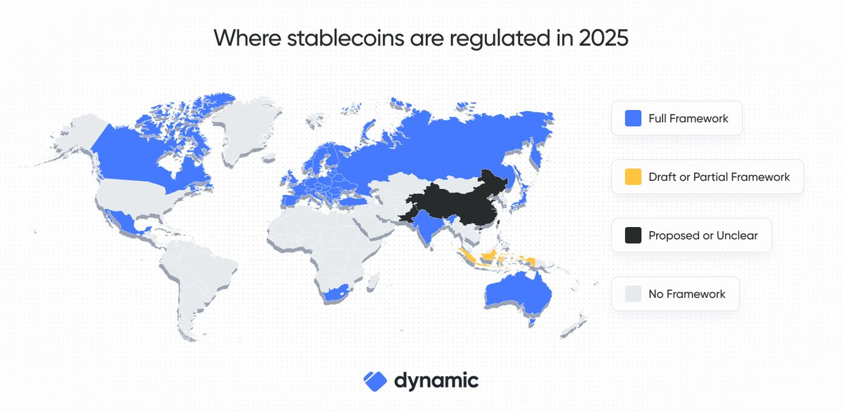 If you're building with stablecoins, you need to have a pulse on regulation.

This global map shows where frameworks are already live, and where they’re still in progress.

Here's the regional breakdown 🧵