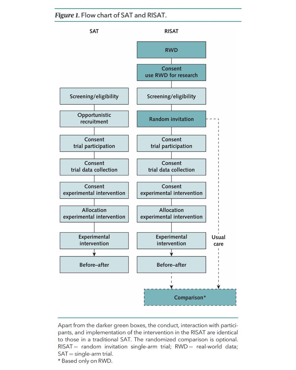 Annals of Int Med (@annalsofim) on Twitter photo Online now: Authors of a new paper propose the random invitation single-arm trial or RISAT, an enhanced single-arm trial design that uses randomized participant invitation within real-world data infrastructures. bit.ly/4eZa6MU Online now: Authors of a new paper propose the random invitation single-arm trial or RISAT, an enhanced single-arm trial design that uses randomized participant invitation within real-world data infrastructures. bit.ly/4eZa6MU