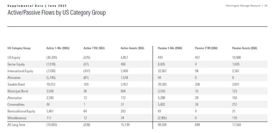 Collecte et encours des fonds aux 🇺🇸 à fin juin : l'indiciel dominera bientôt toutes les catégories actions. Le dernier domino qui tombera sera celui des fonds actions internationales (à savoir hors Etats-Unis). Source : Morningstar.