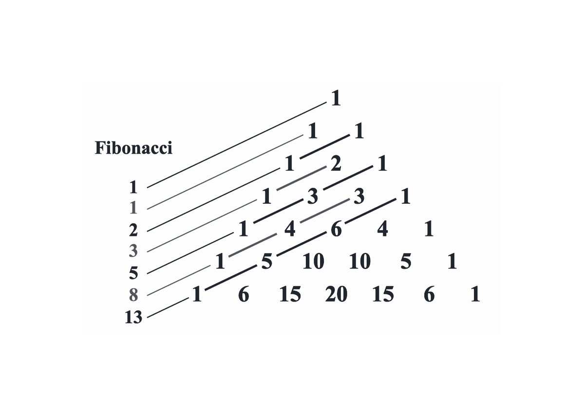 MIT_CSAIL's tweet image. The Fibonacci sequence in Pascal's Triangle, v/@TheMathFlow.