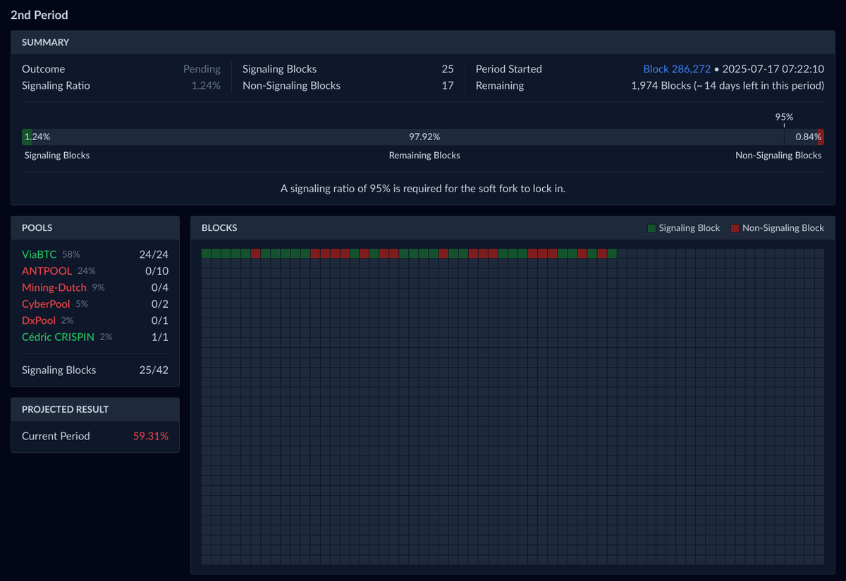 The second signaling period is in progress and Cédric CRISPIN is the second pool that has started signaling. It's a small pool with a passionate admin. I'd recommend giving it a try if you're a miner.

Pool: handshake.cedric-crispin.com
Signaling progress: shakeshift.com/signaling/airs…