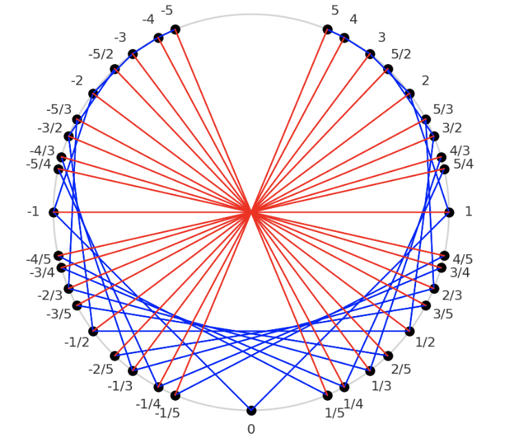 Learn about the world of q-deformed numbers, in which 1.1 (aka 11/10),  1.01, 1.001, ... converge to 1 but .9, .99, .999, ... converge to 1's  "evil twin", in my latest Mathematical Enchantments essay: mathenchant.wordpress.com/2025/07/17/whe…