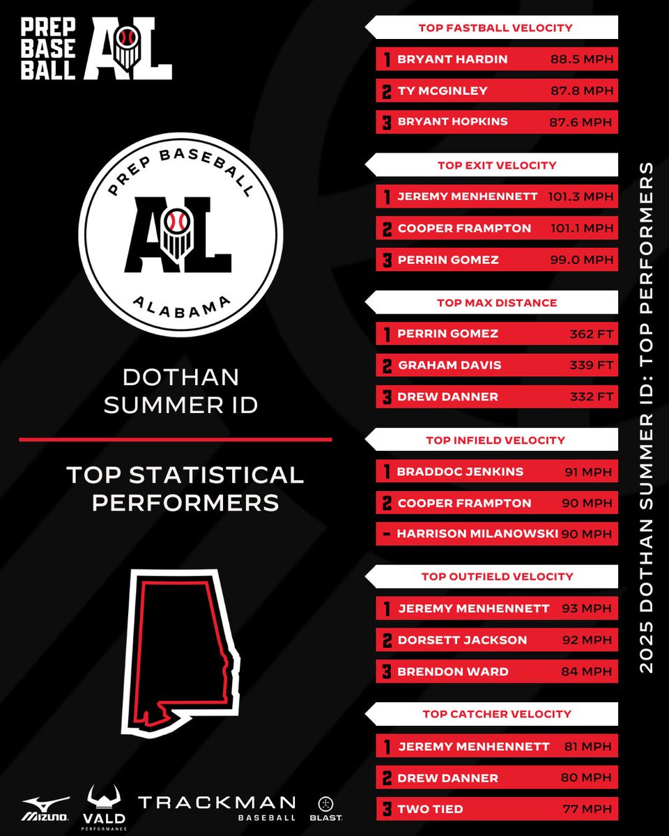 #𝐃𝐨𝐭𝐡𝐚𝐧𝐈𝐃𝟐𝟓: 𝐒𝐭𝐚𝐭𝐢𝐬𝐭𝐢𝐜𝐚𝐥 𝐋𝐞𝐚𝐝𝐞𝐫𝐛𝐨𝐚𝐫𝐝𝐬 📊

+ Diving into statistical leaderboards from the Dothan Summer ID, held on July 16th at Wallace-Dothan CC in Dothan, AL.

Full lists below. ⤵️

🔗: loom.ly/JC9nnh8 || @PrepBaseball