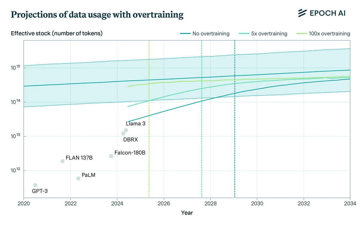 Mikesi30's tweet image. This chart from EPOCH AI highlights a key challenge in AI: We could run out of high-quality human-generated training data by 2026, unless models start reusing existing data at scale. AI is approaching a data constraint.
@campnetworkxyz is solving this with a practical approach -…