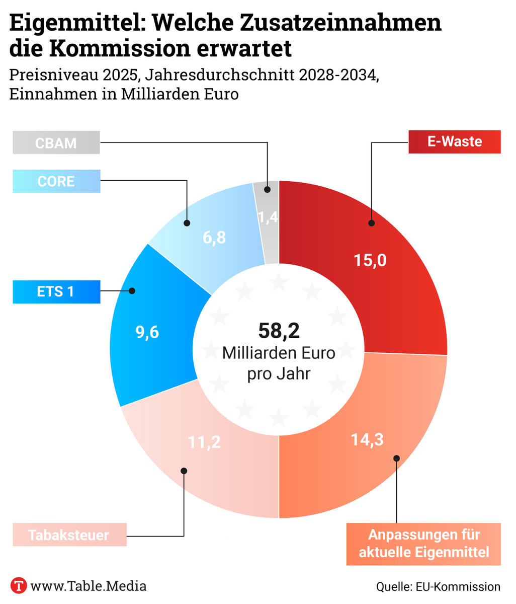 TableBriefings's tweet image. Fast zwei Billionen Euro fordert die Kommissionspräsidentin für die nächste EU-Finanzperiode. Mit ihrem Reformpaket bringt sie Europaabgeordnete und Landwirte gegen sich auf. Die Analyse von Till Hoppe und @dahm_julia 👇
table.media/europe/thema-d…