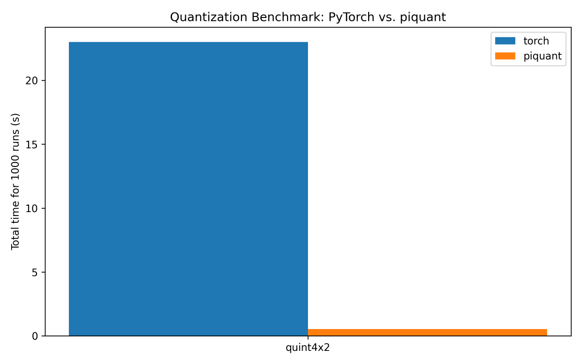 my piquant quantization kernels are almost 50 times faster than pytorch's on the CPU.

pytorch’s sub‑byte quantization (torch.quint4x2, torch.quint2x4) is quite slow.

1/2