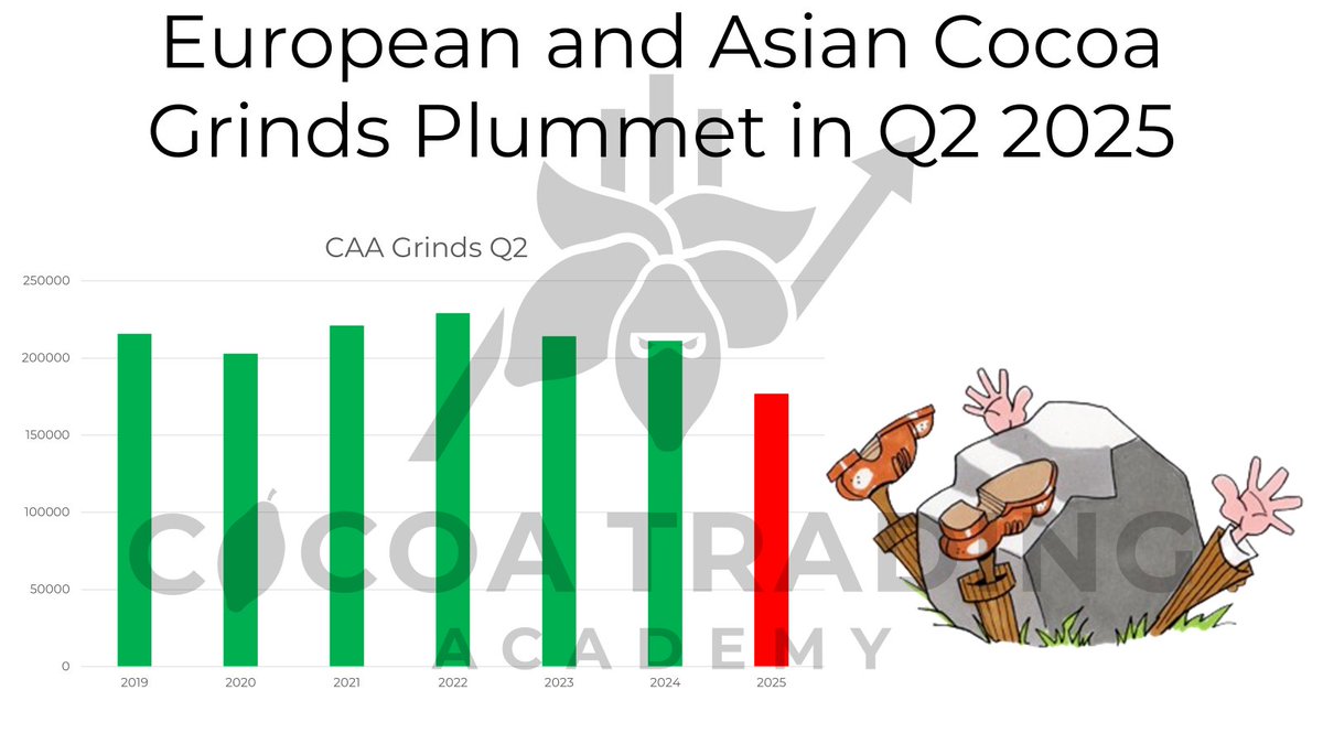 The #cocoa grinding numbers showed a strong reduction in #Asia and #Europe processing numbers. Europe cocoa processing fell by 7.2% YoY, while Asian figures dropped even further, by 16.3%