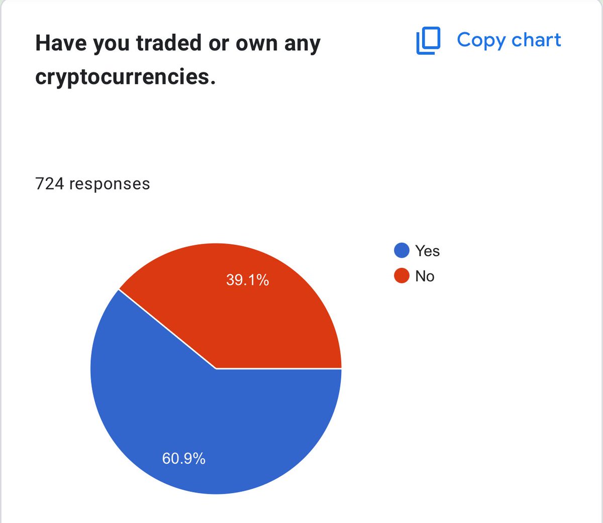 Fejizzy's tweet image. So far 724 responses.
And 60% owns crypto, it pleases me to see this.
This batch is going to be exciting.
Trainings start Monday.
Link still on the bio.