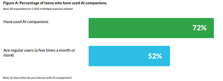 SteveRattner's tweet image. Wow — a new survey from @CommonSense found that 52% of teens regularly use AI companions.
This is one AI use case we should be wary of – these types of robot friends have already proven dangerous for kids.