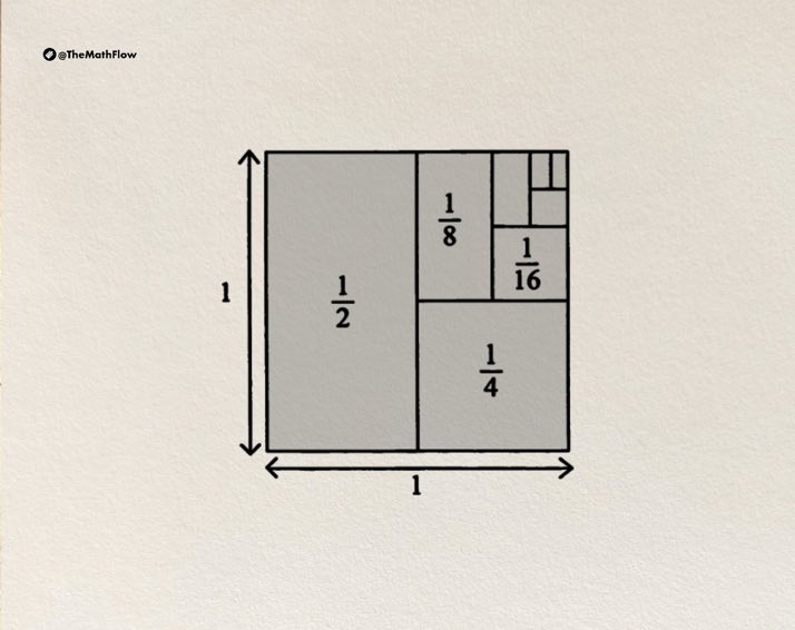 La demostración gráfica de que:
la serie  1/2 + 1/4 + 1/8 + 1/16  + …  = 1