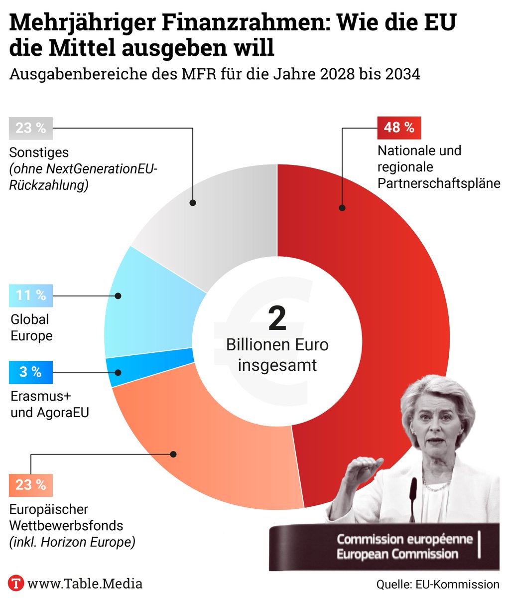 TableBriefings's tweet image. Fast zwei Billionen Euro fordert die Kommissionspräsidentin für die nächste EU-Finanzperiode. Mit ihrem Reformpaket bringt sie Europaabgeordnete und Landwirte gegen sich auf. Die Analyse von Till Hoppe und @dahm_julia 👇
table.media/europe/thema-d…