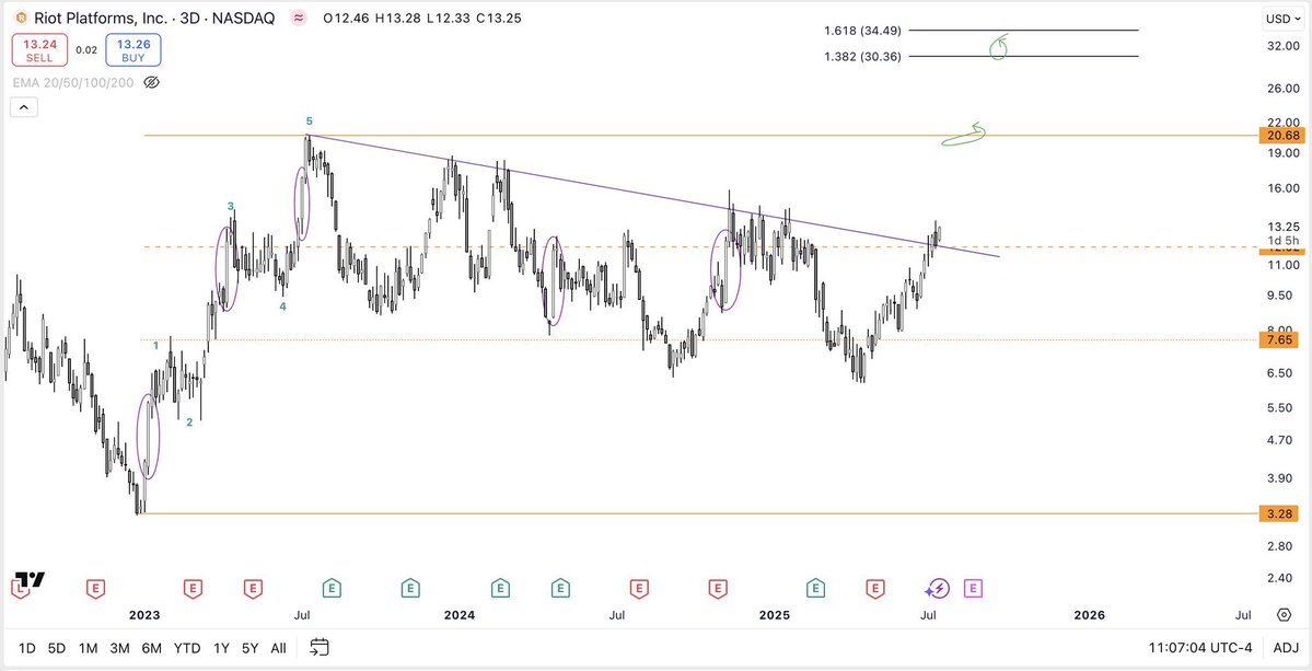 saitama_98's tweet image. $RIOT update
Successful breakout and retest from my point of view. Now it's time to target the range highs at $20.
We've yet to see a 30%+ God candle on the 3D chart even though they're relatively common (purple ovals).
Willing to bet a short squeeze happens over the next few…