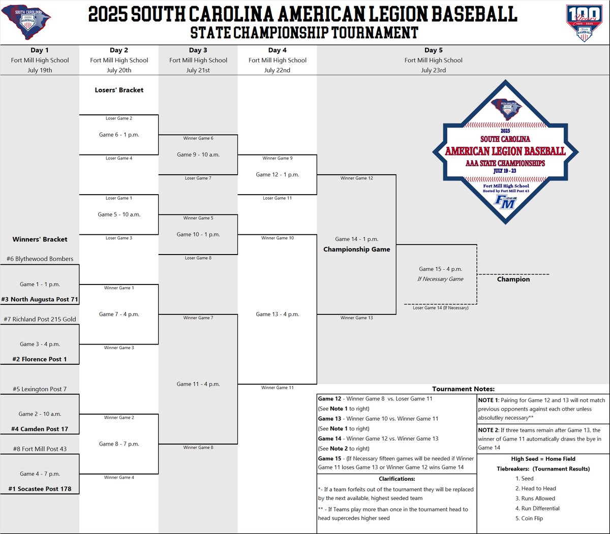 SC American Legion Baseball (@scalbofficial) on Twitter photo Congrats to the final 8 teams in the SCALN AAA Division. Tournament starts Saturday July 19th at Fort Mill High School hosted by <a href="/FortMillPost43/">Fort Mill Post 43 American Legion Baseball</a> Congrats to the final 8 teams in the SCALN AAA Division. Tournament starts Saturday July 19th at Fort Mill High School hosted by <a href="/FortMillPost43/">Fort Mill Post 43 American Legion Baseball</a>