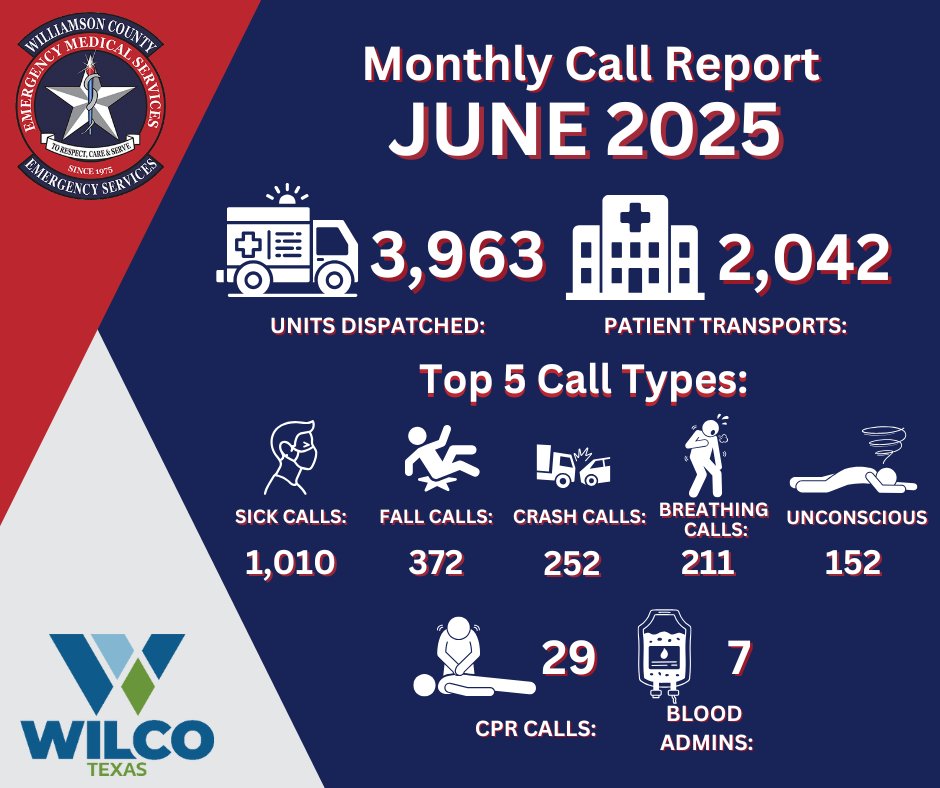 PreparingWilCo's tweet image. June kept EMS on their toes!
With 3,963 calls & 2,042 patient transports, here’s a snapshot of why folks dialed 9-1-1
🤒Not feeling well-1010
🧎♀️Falls–372
🚗Crashes-286
😮Breathing issues-211
😴Unconscious-152
❤️CPR in progress-29
🩸Blood admins-7
Our crews are always ready!