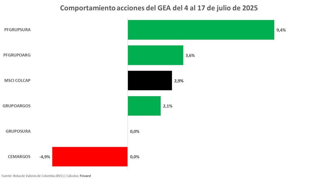 finxard's tweet photo. 🧐 Hay algo que para mí (y para el mercado) es evidente… pero parece que algunos aún no lo ven claro.

Les cuento:

Desde que suspendieron las acciones de @Cementos_Argos, así se ha movido la cosa:

📉 #CEMARGOS: ¿-4,9%? ¡Pues no!
