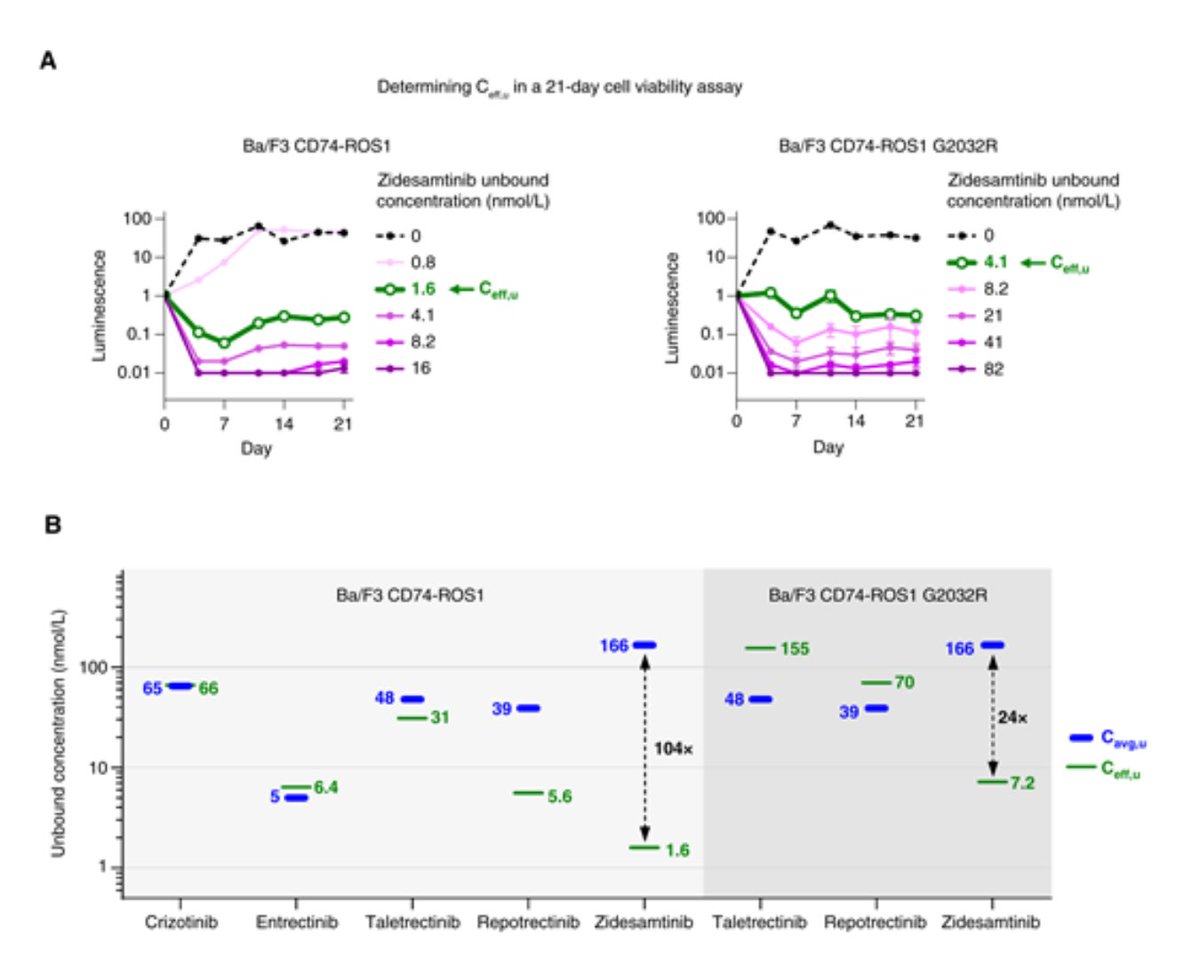 MCT_AACR's tweet image. Recently published in Small Molecule Therapeutics: Zidesamtinib Selective Targeting of Diverse ROS1 Drug-Resistant Mutations brnw.ch/21wUdRG