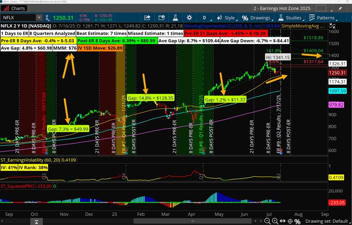 traderDanielle's tweet image. $NFLX reports earnings today. The post-earnings move has the potential to light another fire under or throw a wet blanket on the #Nasdaq.
After the last 4 quarters, #Netflix has traded higher. It pulled back nicely into the 34 EMA. They have beaten estimates in 7/8 quarters.…