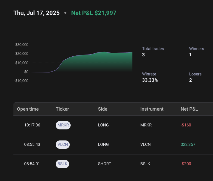 fgbab's tweet image. Thursday July 17th Trading recap 🚨🚨🚨
#StockMarket showed some nice opportunities at pre market, $BLSK and then $VLCN which got a hot news about a Private Placement of 500M USD for a purchase of Crypto Currency, the #stock pumped to $60 a share from lows in just 1 min candle!…