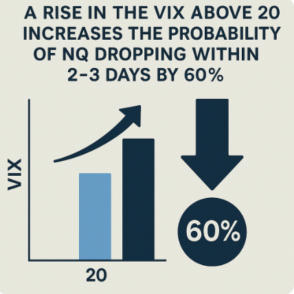 RHerman's tweet image. VIX Volatility Impact

A rise in the VIX above 20 increases the probability of NQ dropping within 2–3 days by 60%.

#NQ #NasdaqFutures #TradingStats #MarketVolatility #VIX #FuturesTrading #DayTrading #QuantTrading #AlgoTrading #MarketAnalysis #NQTrading #StockMarket #TradingEdge…