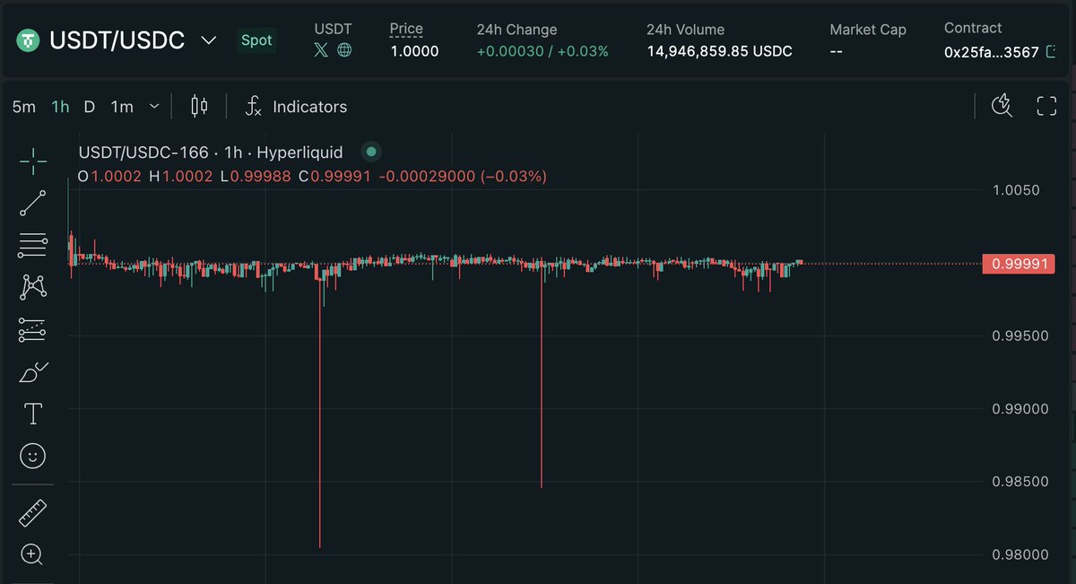 Cbb0fe's tweet image. How to arb USDT0 on @HyperliquidX?
As we have been arbing for several months on @HyperliquidX, I noticed that there were some decent yield farming opportunities that people are not aware about.
First of all, this strat works much better if you have some decent volume on…