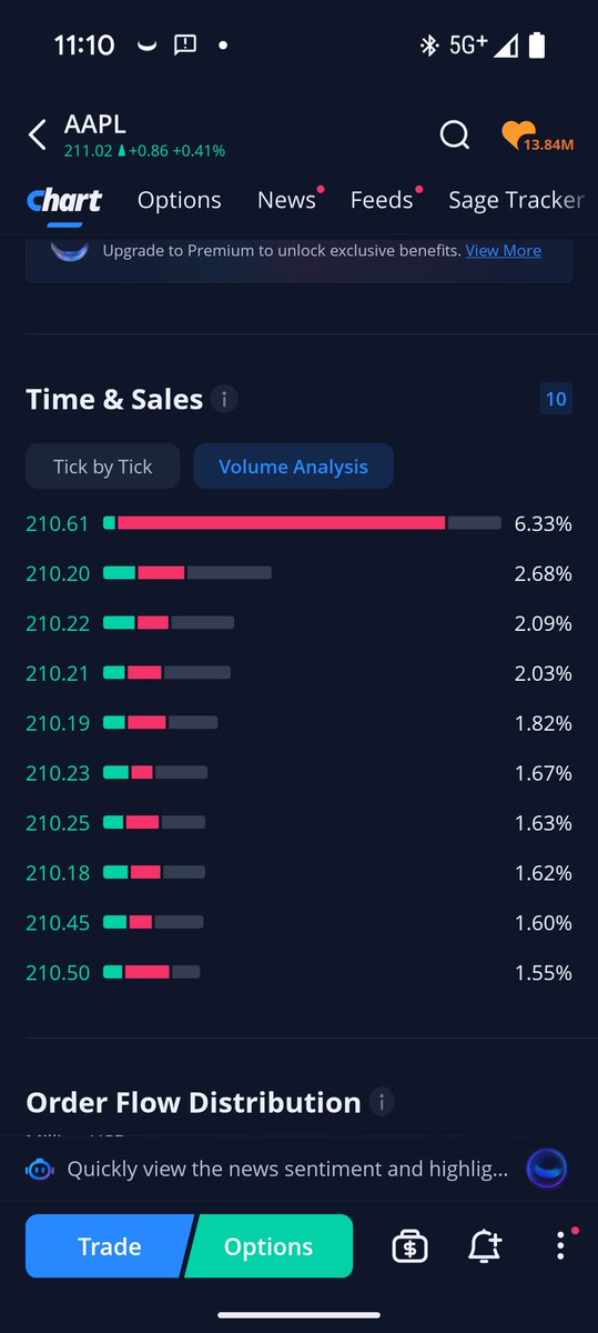 TheMillerCode's tweet image. Apple Inc  I don&apos;t know what big fish is selling Apple at 210 but when he gets done selling this thing&apos;s going to go off like a Roman candle! $aapl #Apple