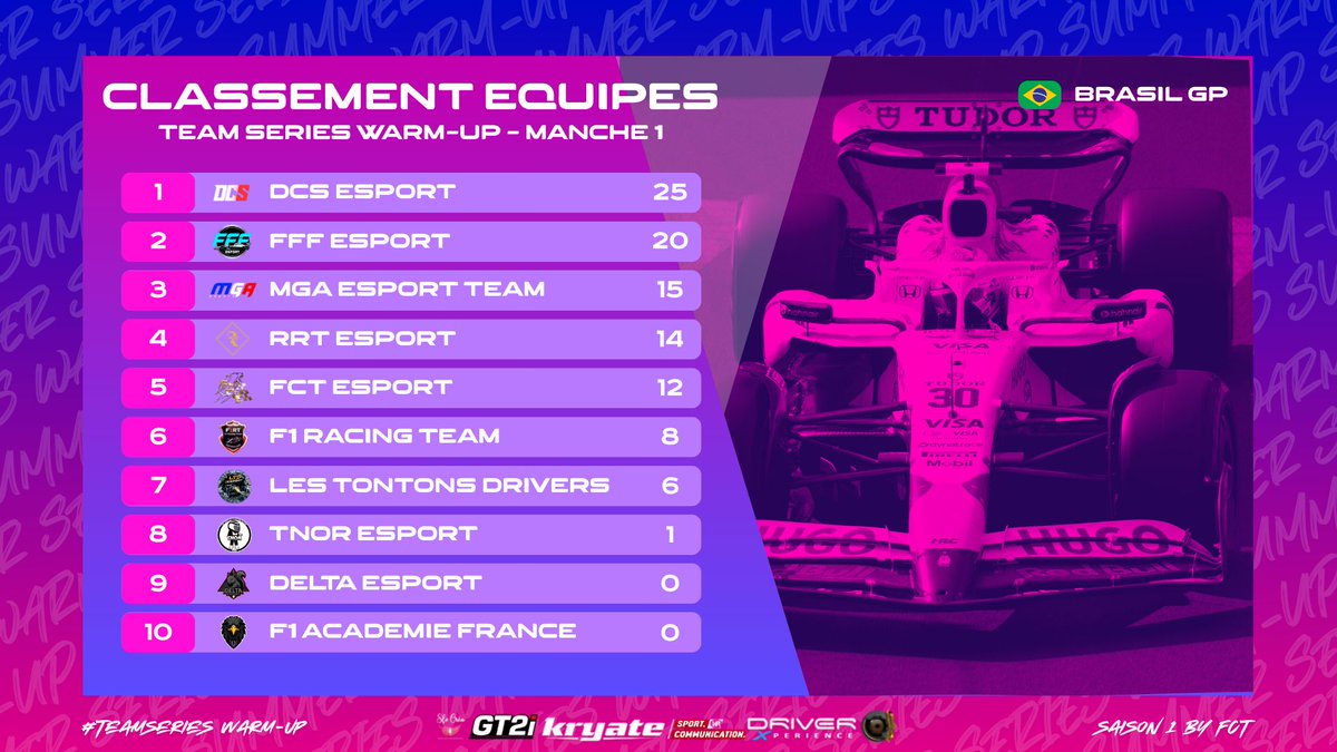 OPLITE F1RC by FcT (@f1rcbyfct) on Twitter photo Bravo à la <a href="/DcsEsport/">DCS Esport</a> qui mène le championnat estival🔥
Les pilotes <a href="/MGA_League/">𝙈𝙂𝘼 𝙇𝙚𝙖𝙜𝙪𝙚</a> ont perdu la victoire devant les commissaires, mais ils ont fait forte impression 💪
Parmi les favoris, la <a href="/LigueFAF/">F1 Academie France</a> débute son championnat par 2 abandons 😢
Voici le classement après la Manche 1⬇️ Bravo à la <a href="/DcsEsport/">DCS Esport</a> qui mène le championnat estival🔥
Les pilotes <a href="/MGA_League/">𝙈𝙂𝘼 𝙇𝙚𝙖𝙜𝙪𝙚</a> ont perdu la victoire devant les commissaires, mais ils ont fait forte impression 💪
Parmi les favoris, la <a href="/LigueFAF/">F1 Academie France</a> débute son championnat par 2 abandons 😢
Voici le classement après la Manche 1⬇️