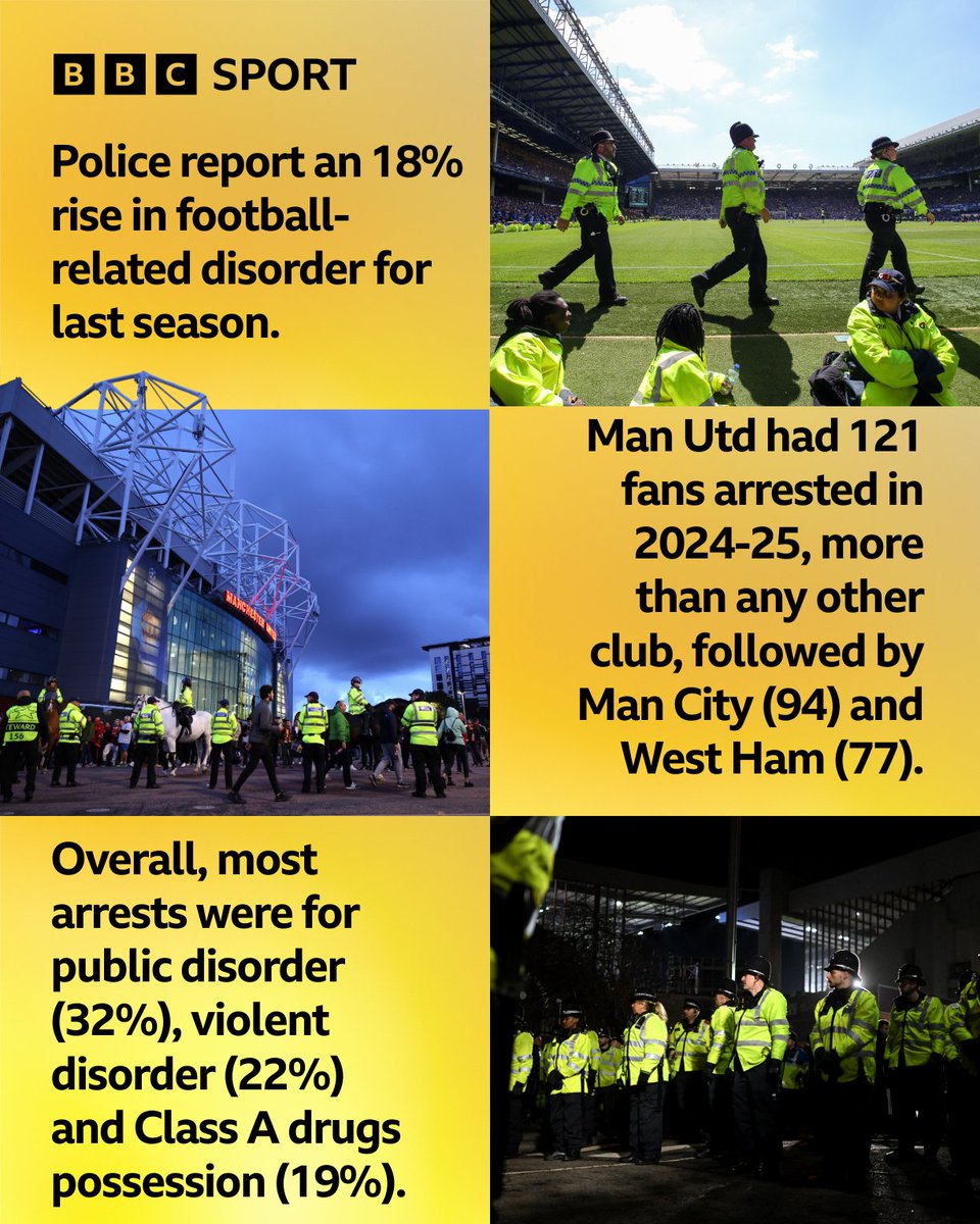 BBCSport's tweet photo. Reports of matchday disorder increased across England and Wales during the 2024-25 season 📈 https://t.co/BSjdrjMVWp