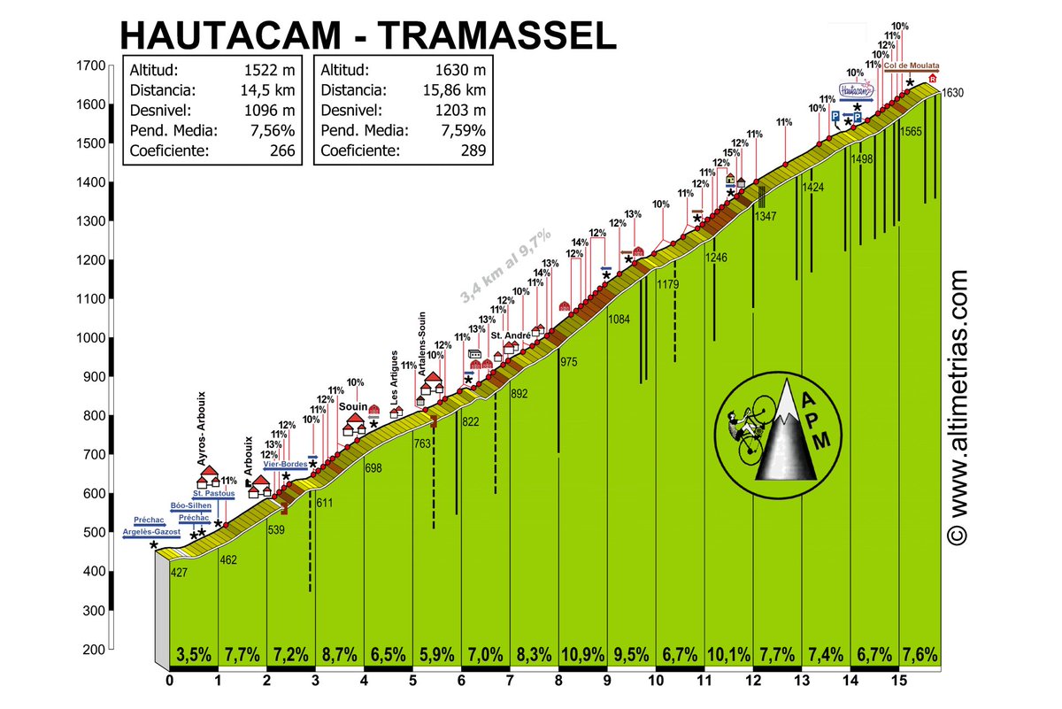 ⛰️🏁 ⏱️ HAUTACAM (13.25 km, 8.01 %, 1061 m)

1994  | 35:20 | Leblanc
1996  | 34:40 | Riis
2000 | 36:19  | Armstrong
2008 | 37:28  | Piepoli, Cobo
2014  | 37:21   | V.Nibali
2022 | 36:34  | Vingegaard
2025 | 35:08  | Pogacar

🇫🇷 #TDF2025