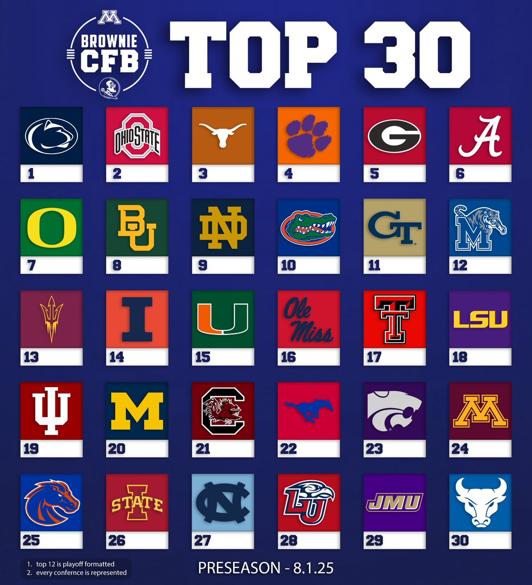 Preseason Top 30!🚨     

Rules:⬇️
-Every conference is represented  
 -Top 12 is playoff formatted