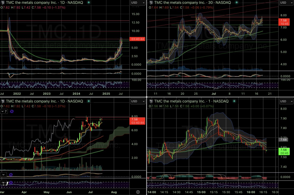 hilo_SF's tweet photo. $TMC fighting with a stubborn resistance 🤼🤼🤼👀👆👇
#stocktrading #stockmarket #stockchart #stockstobuy #stockstowatch #stockchartanalysis
👇🏽👇🏿 (Charted using Pro+ 👉 https://t.co/s5gtsXYiVu
📈Not just charts. A full trading platform for serious traders! ) https://t.co/zsRb67bJvA