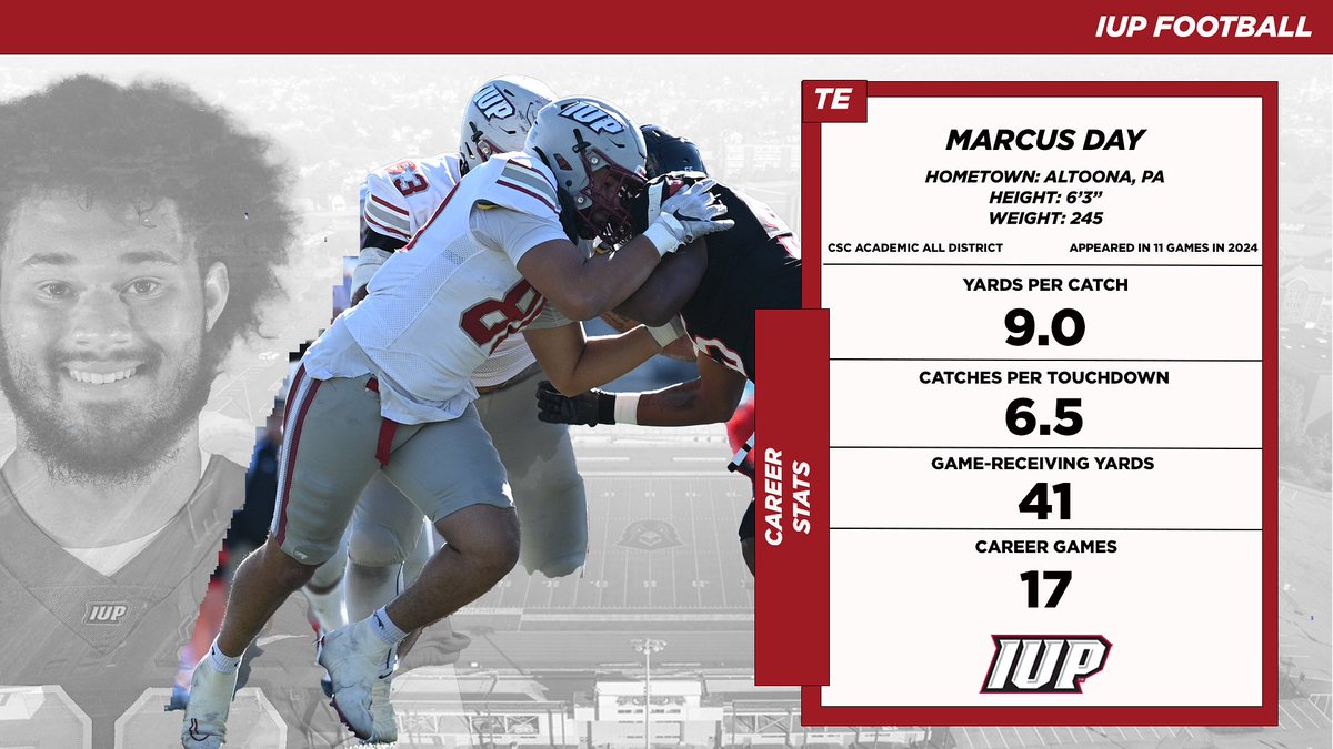 ALL DAY!

IUP TE Marcus Day looks to find his way to the end zone even more in 2025. He recorded a touchdown on every 6.5 catches in his career so far. 

In 17 games, he recorded a game-high 41 receiving yards against Lock Haven last season. 

#TalonsUp #ALLIN