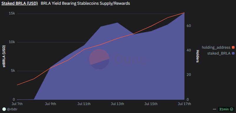 🧵
Last week <a href="/aveniaio/">Avenia</a> launched a partnership with <a href="/usePicnicBR/">Picnic | usepicnic.com ✨</a> to offer Yield-bearing BRL stablecoins.

The project is growing. With over BRLA 15k USD staked and $1.3k paid in rewards last week.

Follow the thread to understand why this is an important milestone for the industry