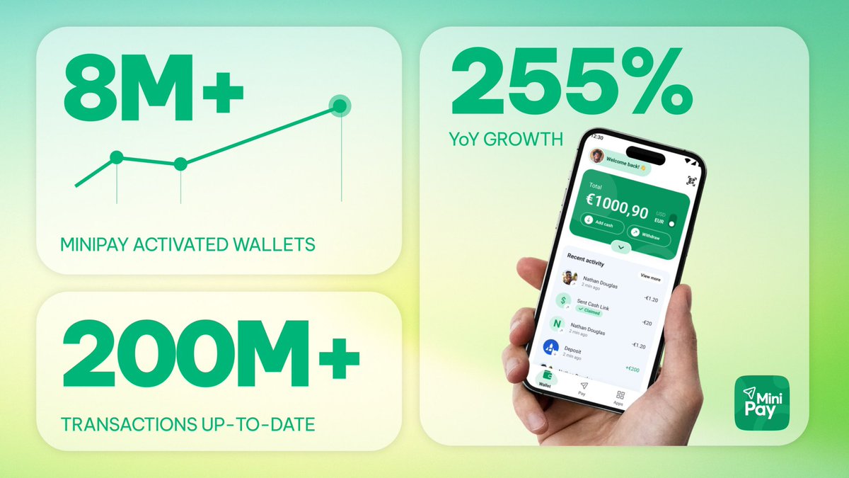 MiniPayNews's tweet image. 🥳 New milestone: @minipay surpasses 8M wallets and 200M transactions – with 255% Q2 activation growth.
MiniPay is becoming one of the fastest-growing non-custodial wallets and the go-to for stablecoin payments and real-world utility.
🔗 press.opera.com/2025/07/17/min…
#Stablecoins…