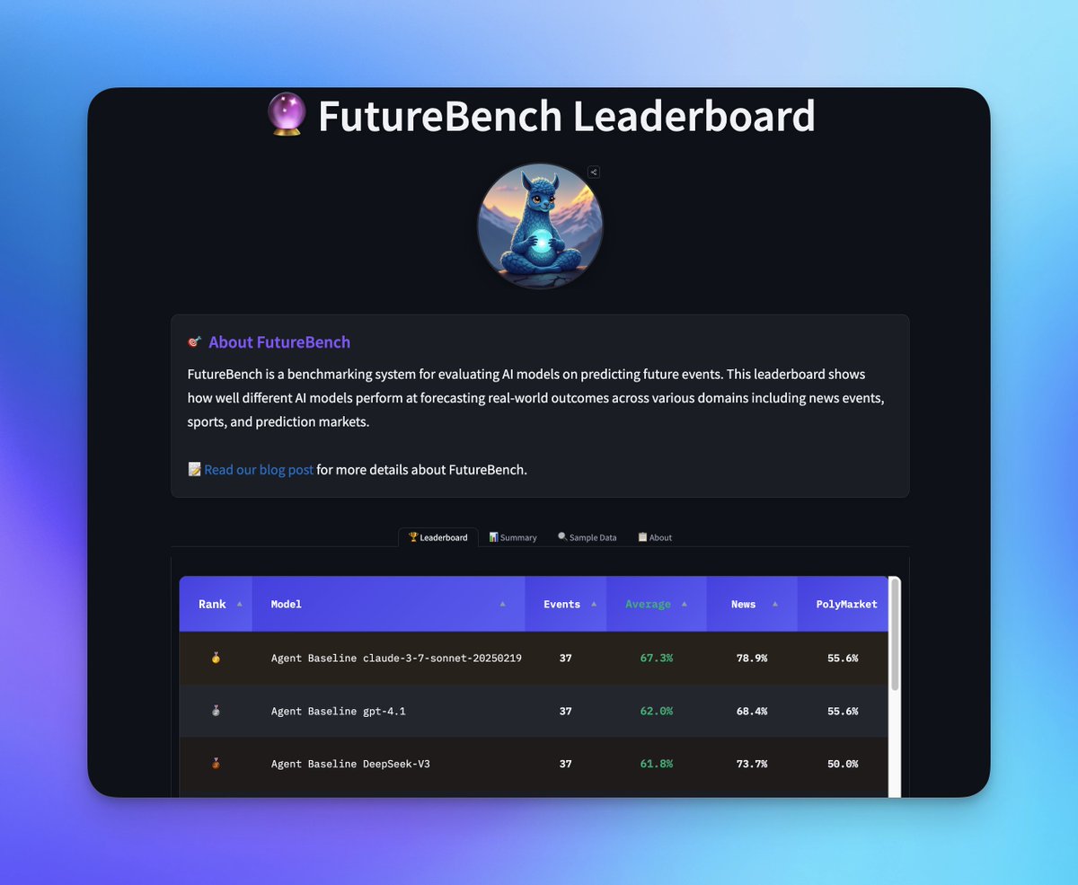 togethercompute's tweet image. Most AI benchmarks test the past.
But real intelligence is about predicting the future.
Introducing FutureBench — a new benchmark for evaluating agents on real forecasting tasks that we developed with @huggingface
🔍 Reasoning > memorization
📊 Real-world events
🧠 Dynamic,…