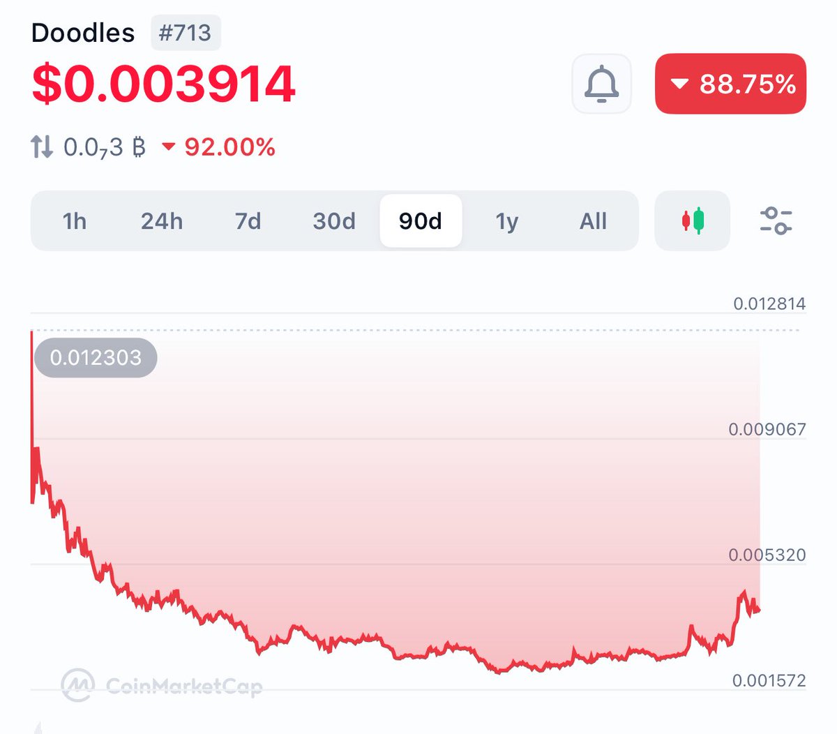 LocalFloridaApe's tweet image. A rounded bottom has formed on $DOOD
Only a matter of time before it RUNS 🏃