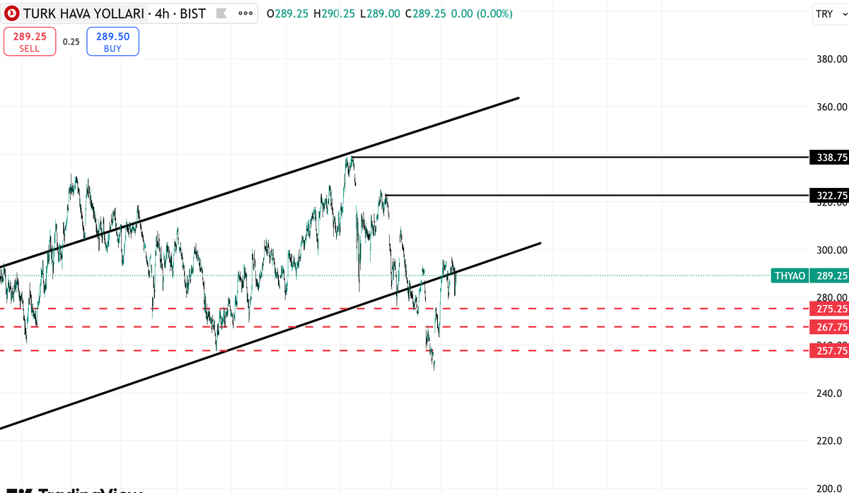 #THYAO 

Açık ara söylüyorum bu kağıt pişmanlıktır. Hiç bir gelecek felan görmüyorum. #bist100 #sasa