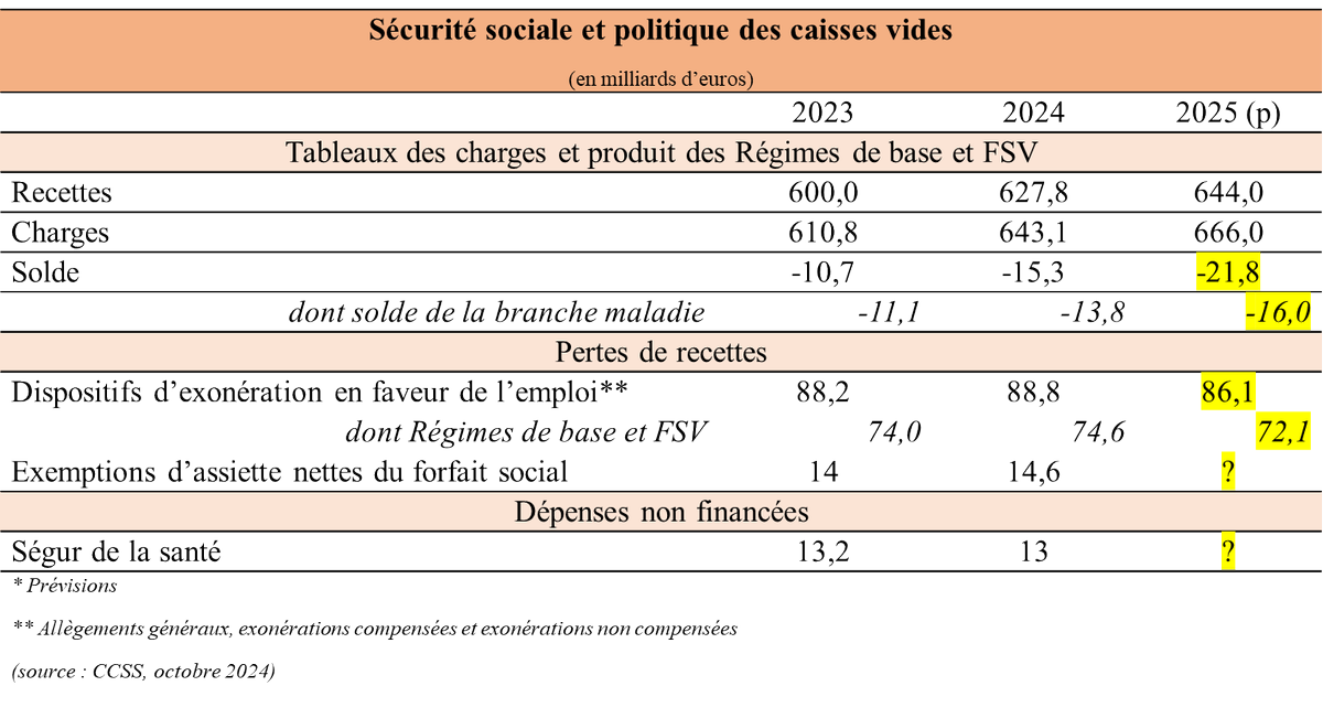 dasilva_p13's tweet image. Le déficit de la Sécu est tiré par la branche maladie.
Rappel 1 : le Ségur de la santé représente environ la totalité de ce déficit
Rappel 2 : le Ségur n'a jamais été financé par des recettes supplémentaires
👉Le Ségur va donc être financé par la réduction des droits des malades