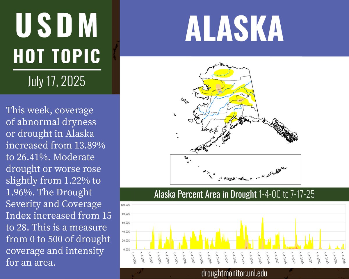 DroughtCenter's tweet image. Moderate #drought has developed in #Alaska over the past month. Three weeks ago, Gov. Dunleavy issued a disaster declaration amid destructive wildfires in the Denali Borough. Rains this week have helped with fire containment efforts, and burn bans were lifted in some areas.