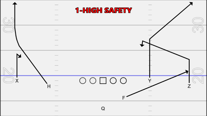 stanbedwell's tweet image. Simplified #AirRaid Quick Game to make you better TODAY!
1 Formation, 2 Plays: QB calls at LOS based off look.
1-High Safety
CB Tight (1): Work Corner Side
CB Soft (3): Work Hitch Side
2-High Safety
CB Tight (2): Work Friday (Fade/Flat) Side
CB Soft (4): Work Stick Side