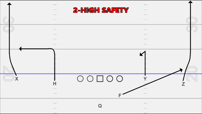 stanbedwell's tweet image. Simplified #AirRaid Quick Game to make you better TODAY!
1 Formation, 2 Plays: QB calls at LOS based off look.
1-High Safety
CB Tight (1): Work Corner Side
CB Soft (3): Work Hitch Side
2-High Safety
CB Tight (2): Work Friday (Fade/Flat) Side
CB Soft (4): Work Stick Side