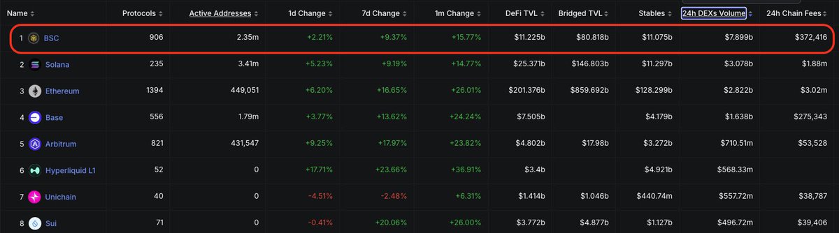 看来Keep building是有用的

bnbchain 24小时Dex交易量全链第一

Pancake也成为了交易量最大的Dex

<a href="/cz_binance/">CZ 🔶 BNB</a> 好的领导人在指挥🤝