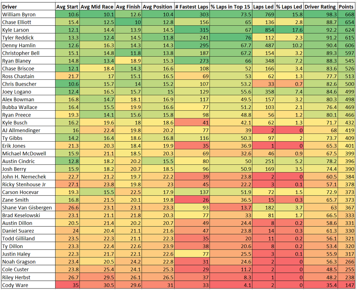 NASCAR 2025 Season To Date Loop Data Box Score 🔥
