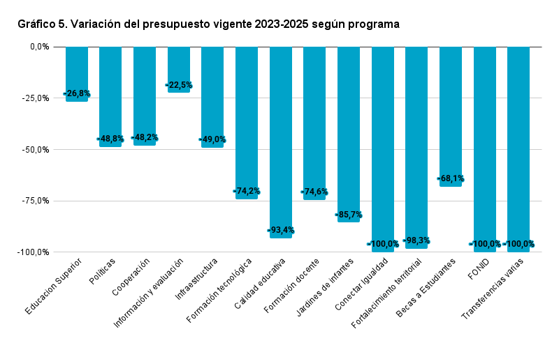 LPEducativas's tweet photo. Este ajuste implicó la reducción de prácticamente todos los programas. Los más significativos:

🟢Conectar Igualdad: eliminado
🟢Libros de texto: eliminado -93%
🟢Becas Progresar: - 68%
🟢Educación técnica (INET): - 65%
🟢FONID: eliminado https://t.co/pP0RjFYkZg