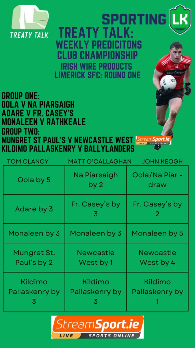 Sporting LK (@sportinglk) on Twitter photo 🔮 Club Predictions 🔮
Our Treaty Talk trio of <a href="/MattOCall/">Matt O'Callaghan</a>, <a href="/tclansee/">Tom Clancy</a> and <a href="/johnnybkeogh/">John Keogh</a> give their opening predictions of 2025!
John was the winner in 2024, edging beyond the lads.
The action gets underway this evening with a 7pm start for <a href="/OolaGAA/">Oola GAA/LGFA</a> and <a href="/NapGAA/">Na Piarsaigh GAA</a>
#SportLK 🔮 Club Predictions 🔮
Our Treaty Talk trio of <a href="/MattOCall/">Matt O'Callaghan</a>, <a href="/tclansee/">Tom Clancy</a> and <a href="/johnnybkeogh/">John Keogh</a> give their opening predictions of 2025!
John was the winner in 2024, edging beyond the lads.
The action gets underway this evening with a 7pm start for <a href="/OolaGAA/">Oola GAA/LGFA</a> and <a href="/NapGAA/">Na Piarsaigh GAA</a>
#SportLK